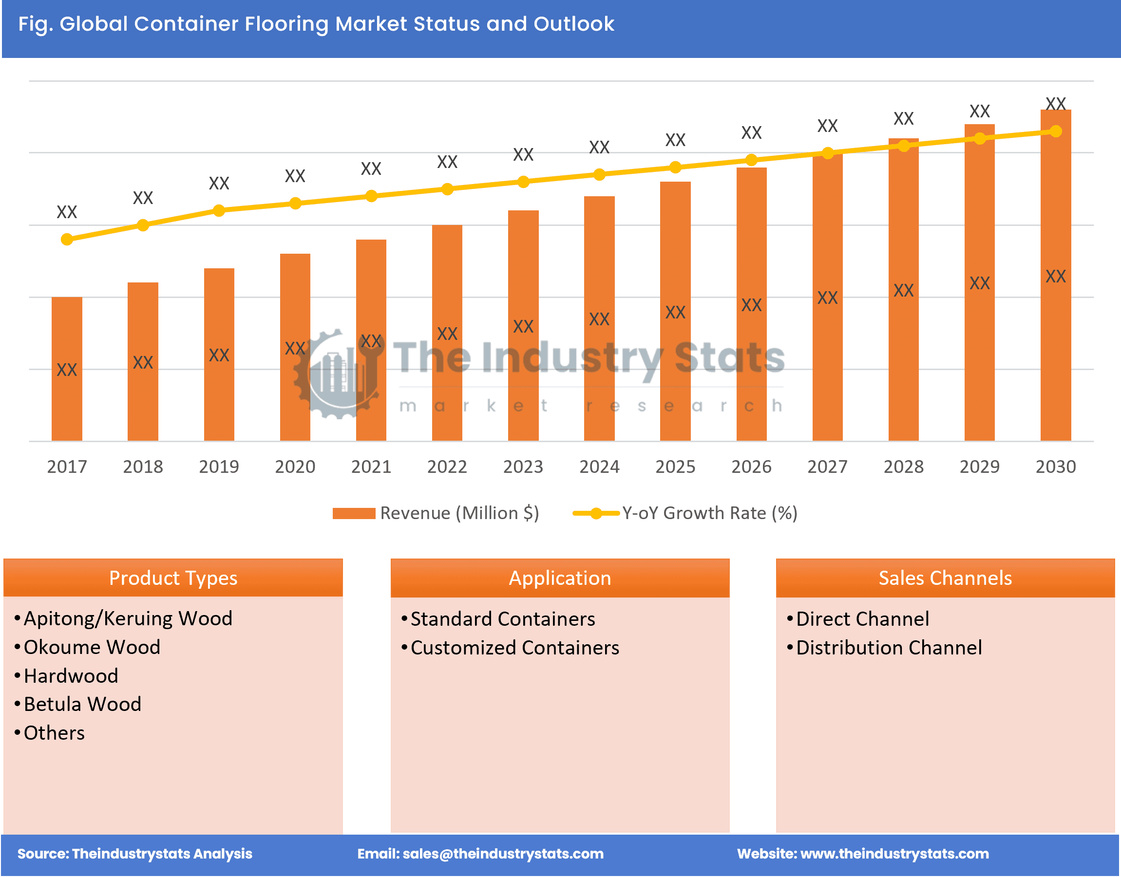 Container Flooring Status & Outlook